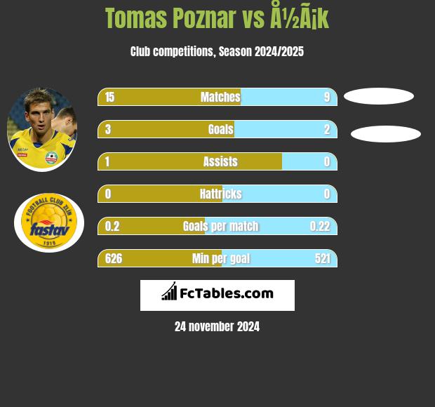 Tomas Poznar vs Å½Ã¡k h2h player stats