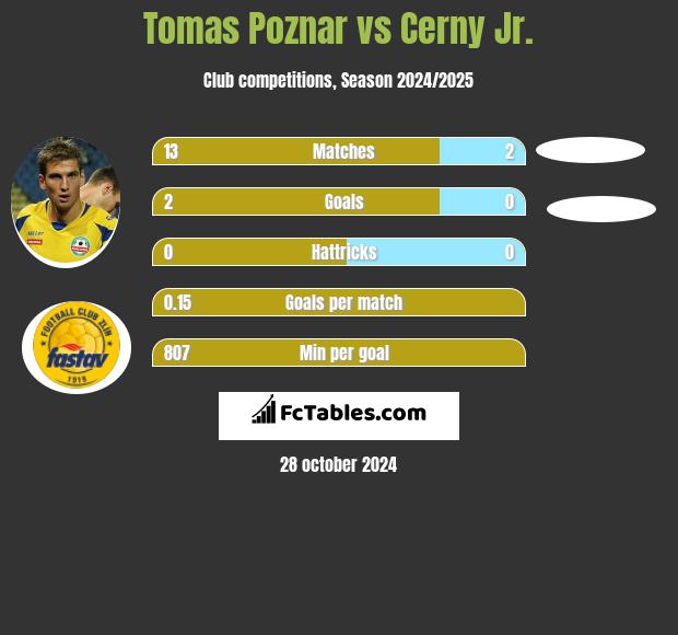 Tomas Poznar vs Cerny Jr. h2h player stats