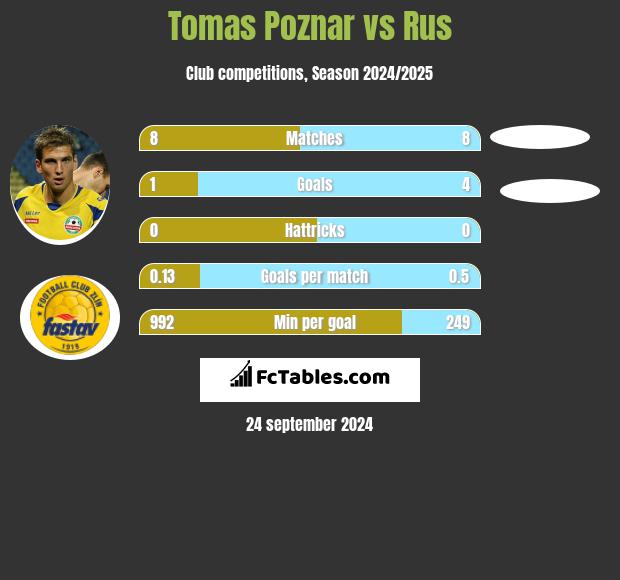 Tomas Poznar vs Rus h2h player stats