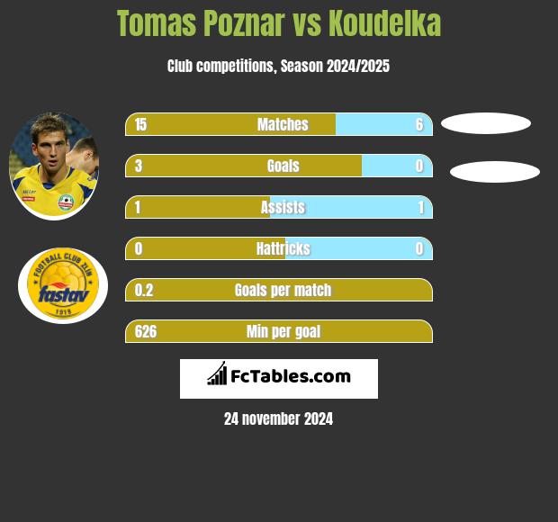 Tomas Poznar vs Koudelka h2h player stats