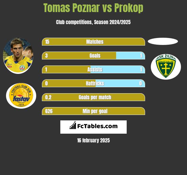 Tomas Poznar vs Prokop h2h player stats