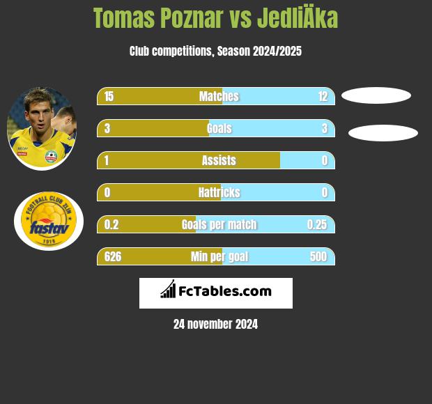 Tomas Poznar vs JedliÄka h2h player stats