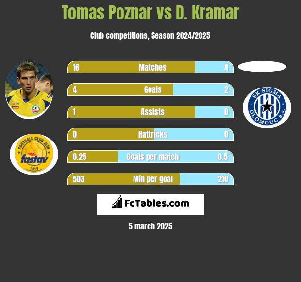 Tomas Poznar vs D. Kramar h2h player stats