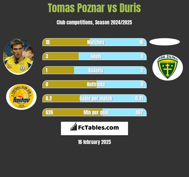 Tomas Poznar vs Duris h2h player stats