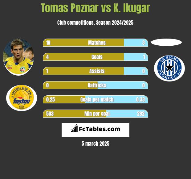 Tomas Poznar vs K. Ikugar h2h player stats