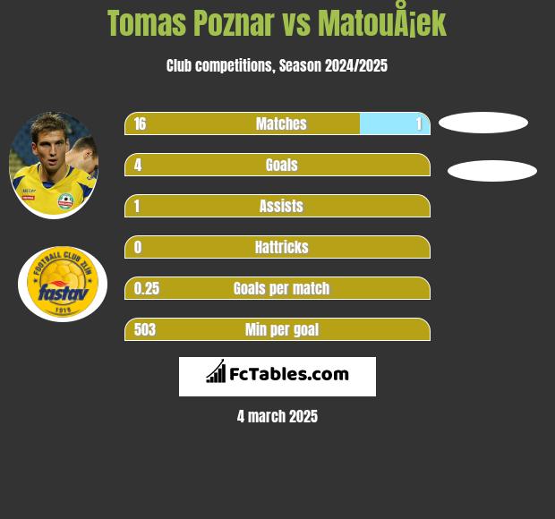 Tomas Poznar vs MatouÅ¡ek h2h player stats