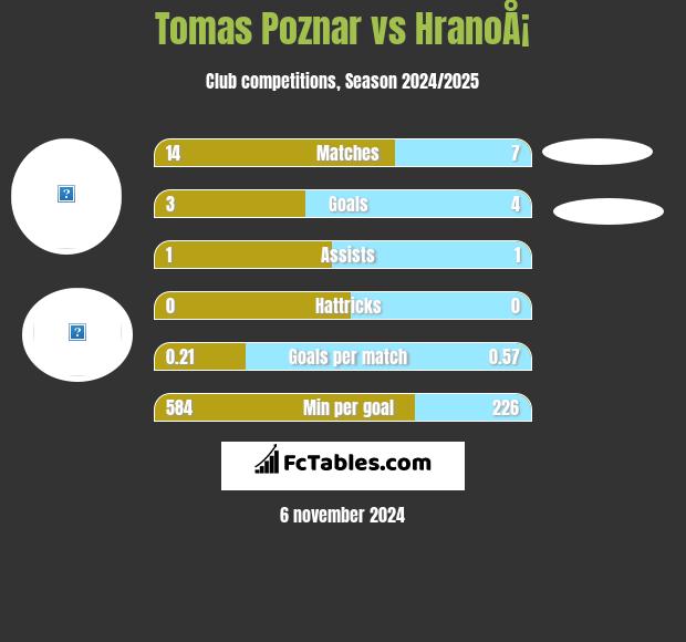 Tomas Poznar vs HranoÅ¡ h2h player stats