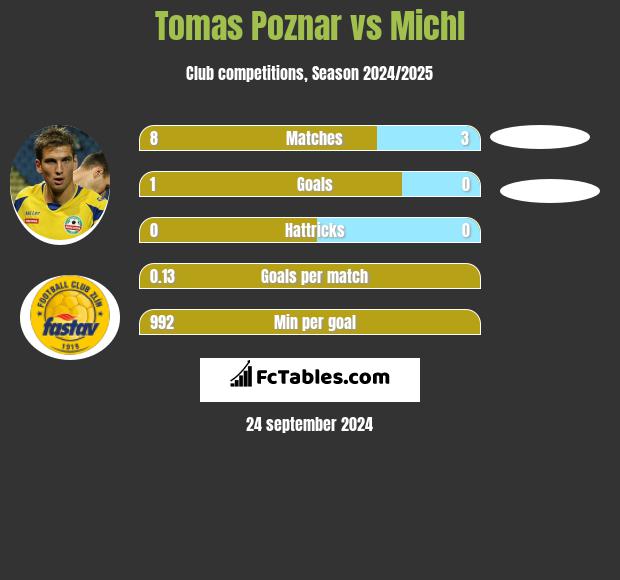 Tomas Poznar vs Michl h2h player stats