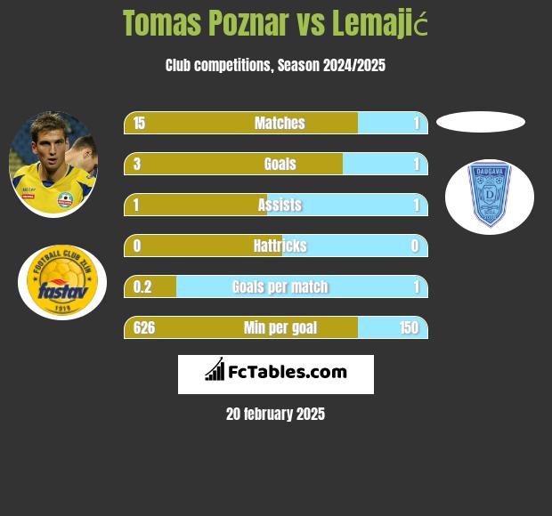 Tomas Poznar vs Lemajić h2h player stats