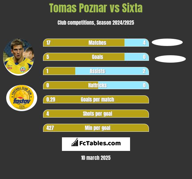 Tomas Poznar vs Sixta h2h player stats