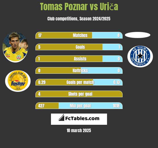 Tomas Poznar vs Uriča h2h player stats