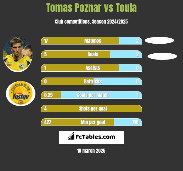 Tomas Poznar vs Toula h2h player stats