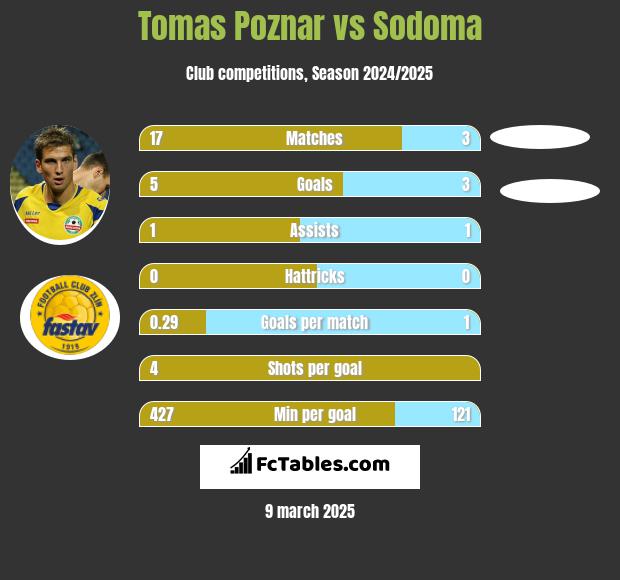 Tomas Poznar vs Sodoma h2h player stats