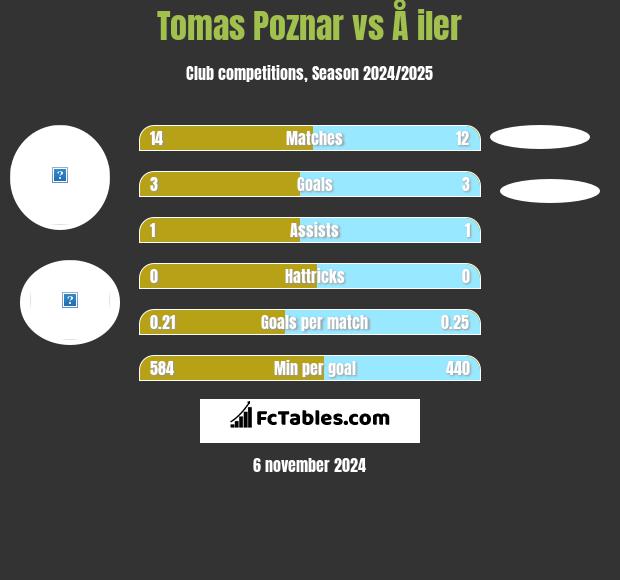 Tomas Poznar vs Å iler h2h player stats