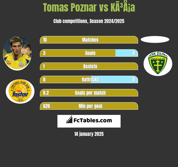 Tomas Poznar vs KÃ³Å¡a h2h player stats