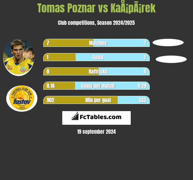 Tomas Poznar vs KaÅ¡pÃ¡rek h2h player stats