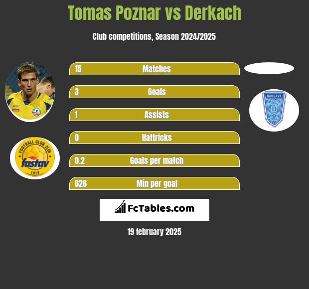 Tomas Poznar vs Derkach h2h player stats