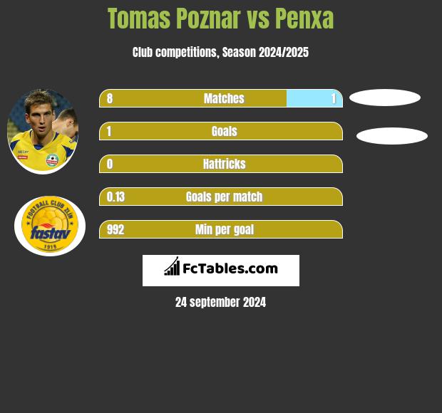 Tomas Poznar vs Penxa h2h player stats