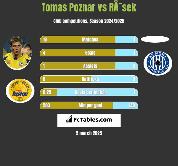 Tomas Poznar vs RÅ¯sek h2h player stats