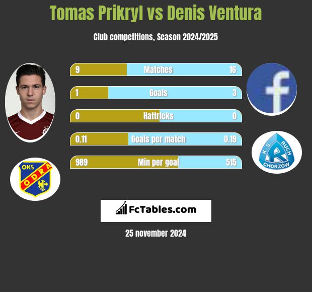 Tomas Prikryl vs Denis Ventura h2h player stats