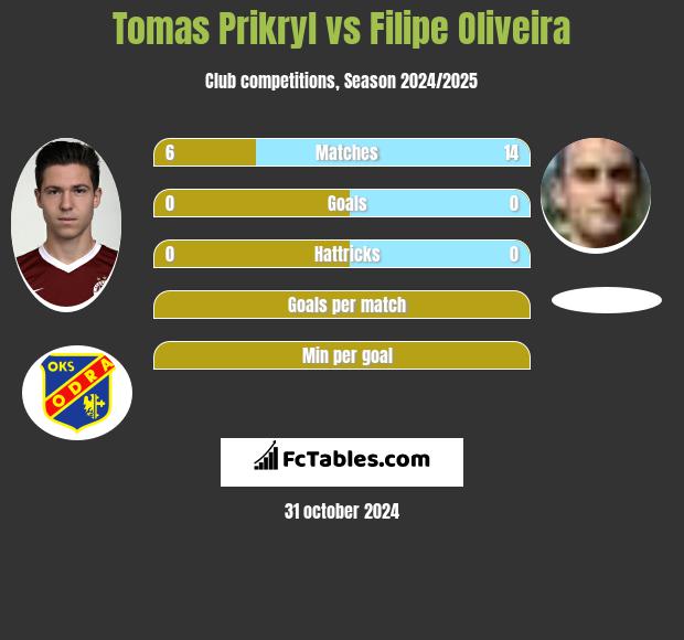 Tomas Prikryl vs Filipe Oliveira h2h player stats