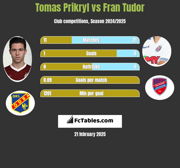 Tomas Prikryl vs Fran Tudor h2h player stats