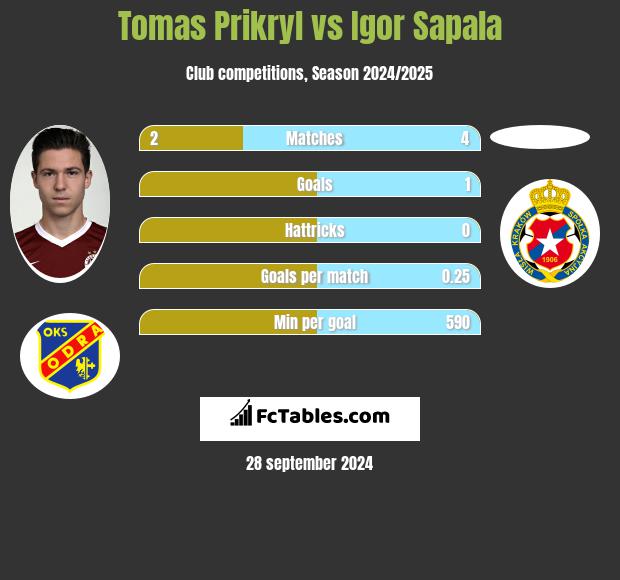 Tomas Prikryl vs Igor Sapala h2h player stats