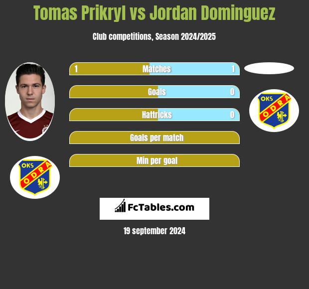 Tomas Prikryl vs Jordan Dominguez h2h player stats