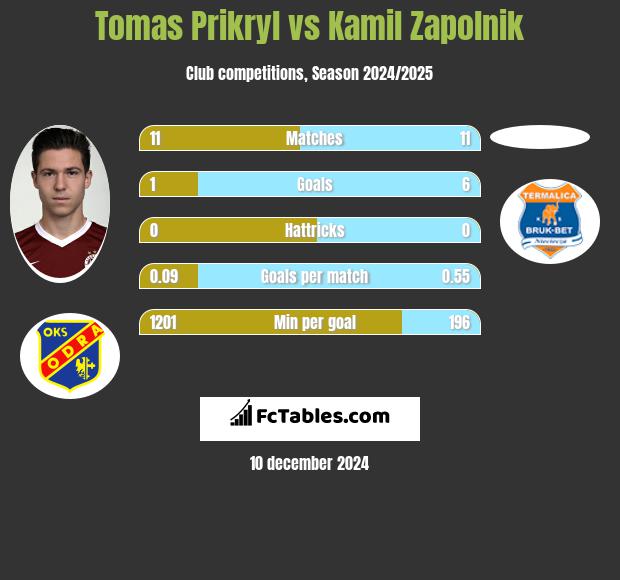 Tomas Prikryl vs Kamil Zapolnik h2h player stats