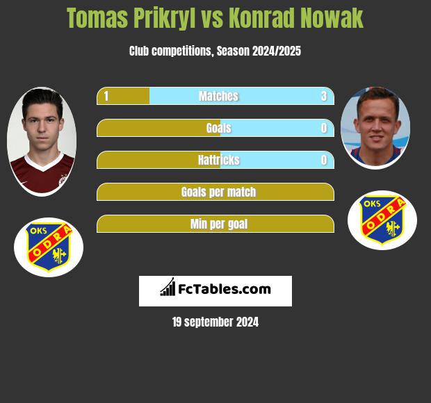 Tomas Prikryl vs Konrad Nowak h2h player stats