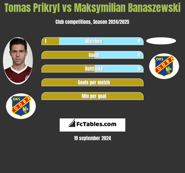 Tomas Prikryl vs Maksymilian Banaszewski h2h player stats