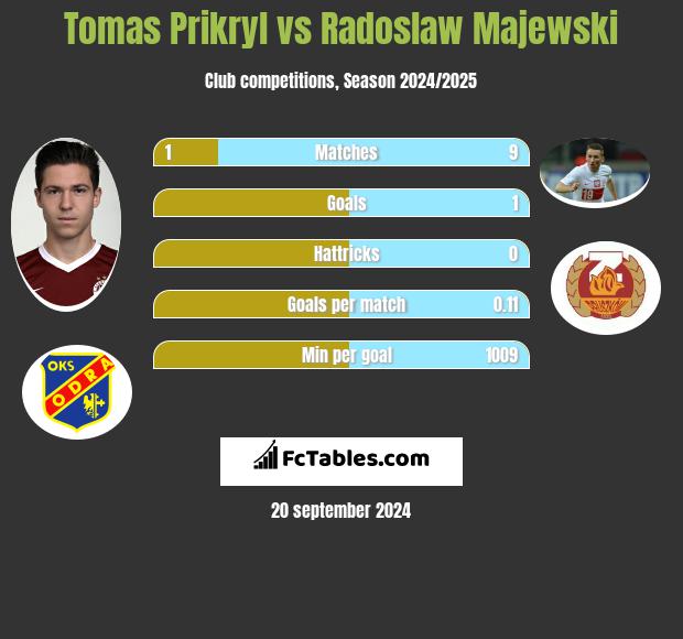 Tomas Prikryl vs Radosław Majewski h2h player stats