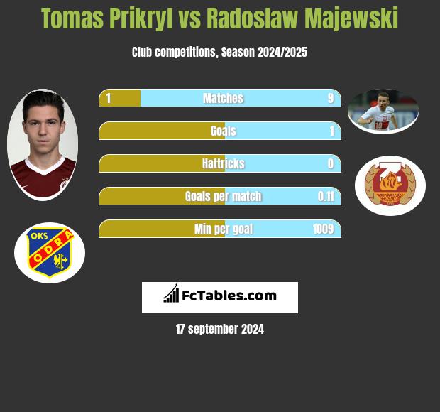 Tomas Prikryl vs Radoslaw Majewski h2h player stats