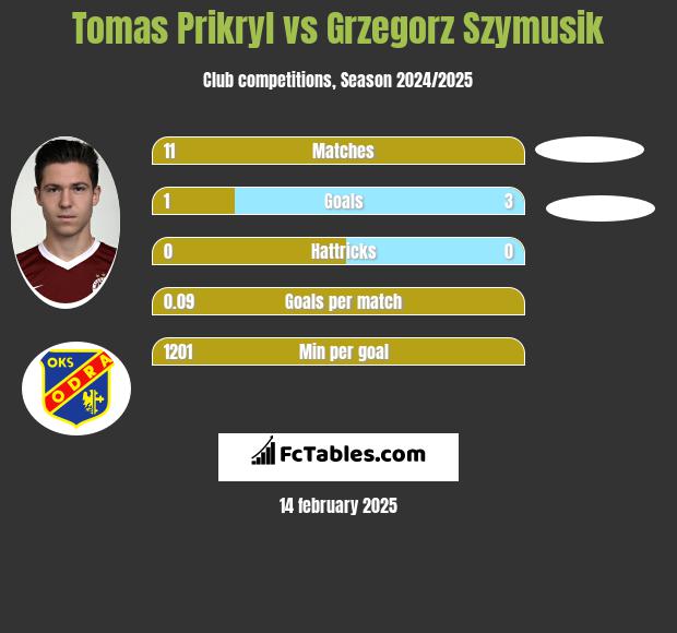 Tomas Prikryl vs Grzegorz Szymusik h2h player stats