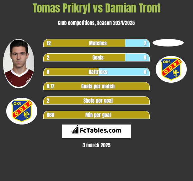 Tomas Prikryl vs Damian Tront h2h player stats