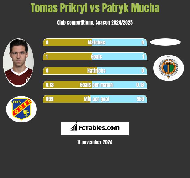 Tomas Prikryl vs Patryk Mucha h2h player stats