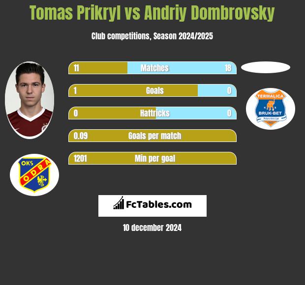 Tomas Prikryl vs Andriy Dombrovsky h2h player stats