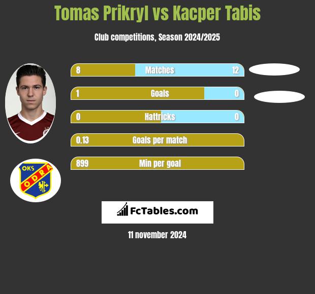 Tomas Prikryl vs Kacper Tabis h2h player stats