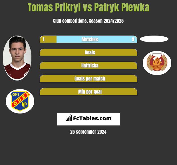 Tomas Prikryl vs Patryk Plewka h2h player stats