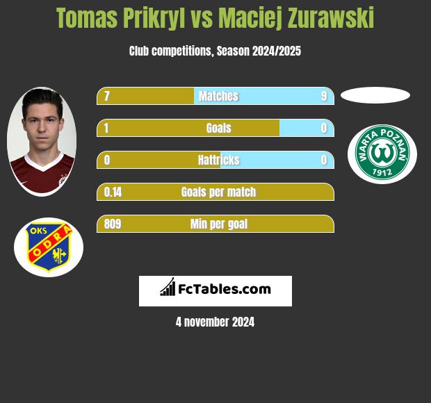 Tomas Prikryl vs Maciej Zurawski h2h player stats