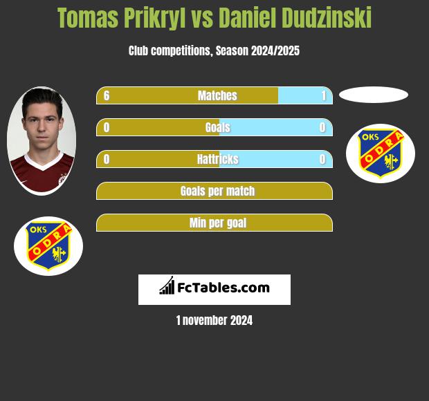 Tomas Prikryl vs Daniel Dudzinski h2h player stats