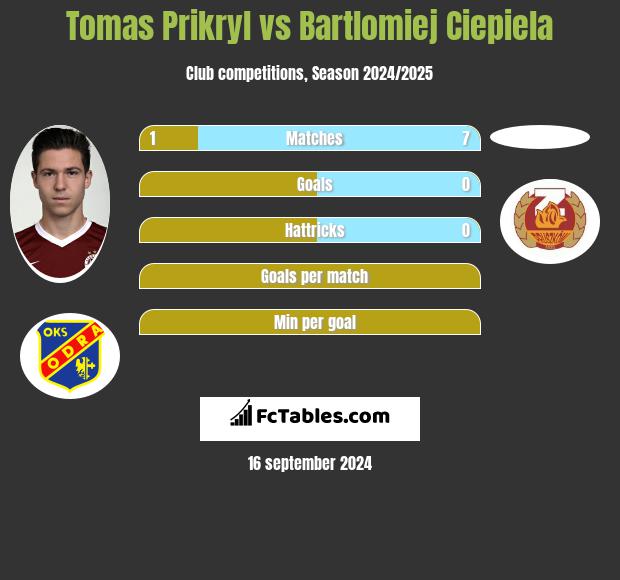 Tomas Prikryl vs Bartlomiej Ciepiela h2h player stats