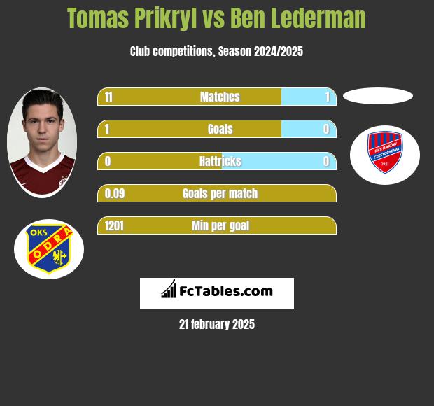 Tomas Prikryl vs Ben Lederman h2h player stats