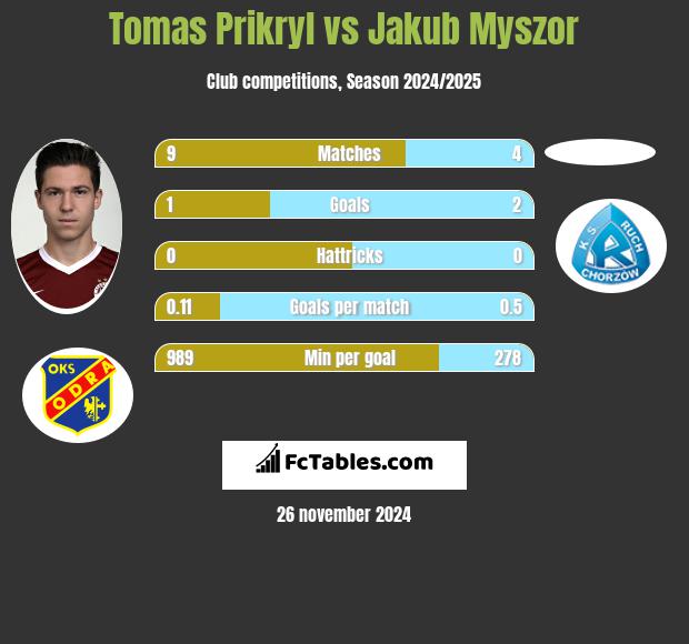 Tomas Prikryl vs Jakub Myszor h2h player stats