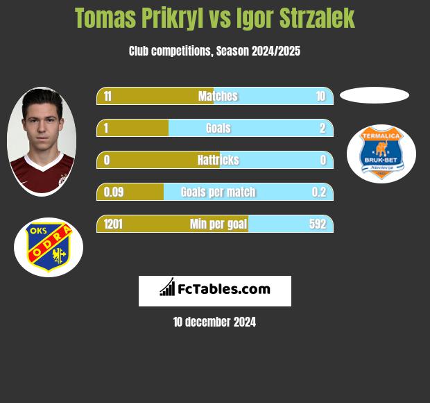 Tomas Prikryl vs Igor Strzalek h2h player stats