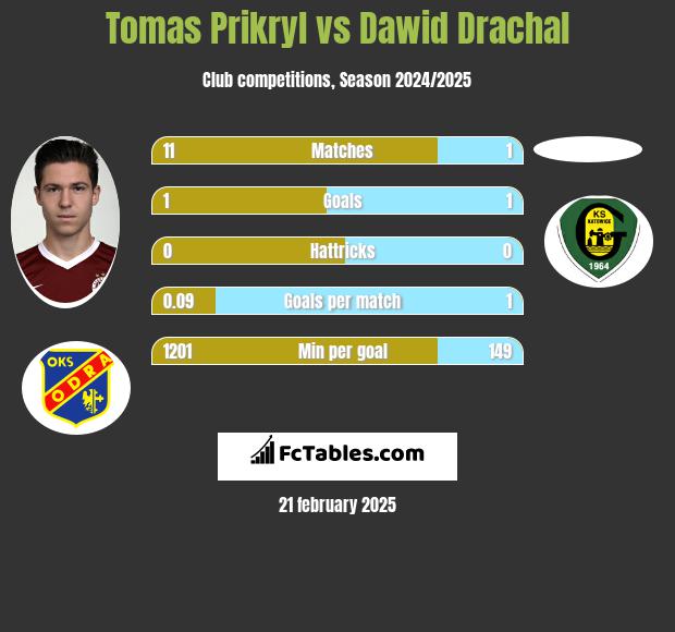 Tomas Prikryl vs Dawid Drachal h2h player stats