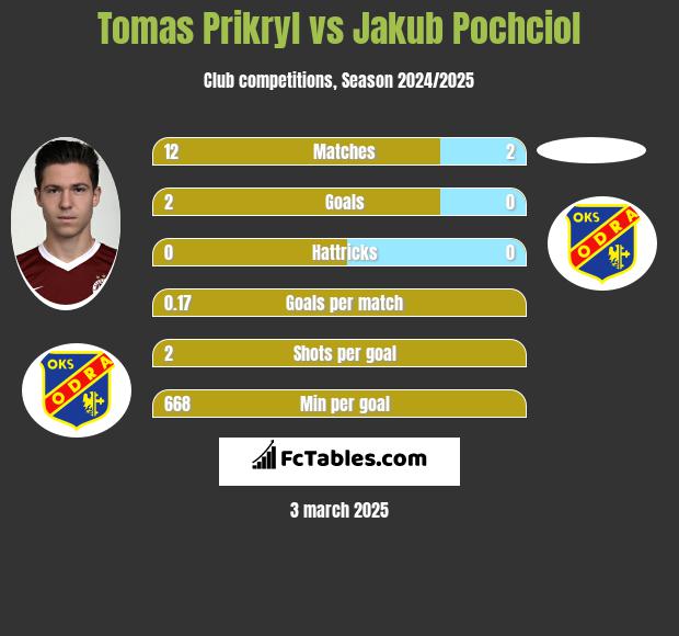 Tomas Prikryl vs Jakub Pochciol h2h player stats