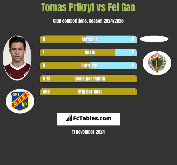 Tomas Prikryl vs Fei Gao h2h player stats