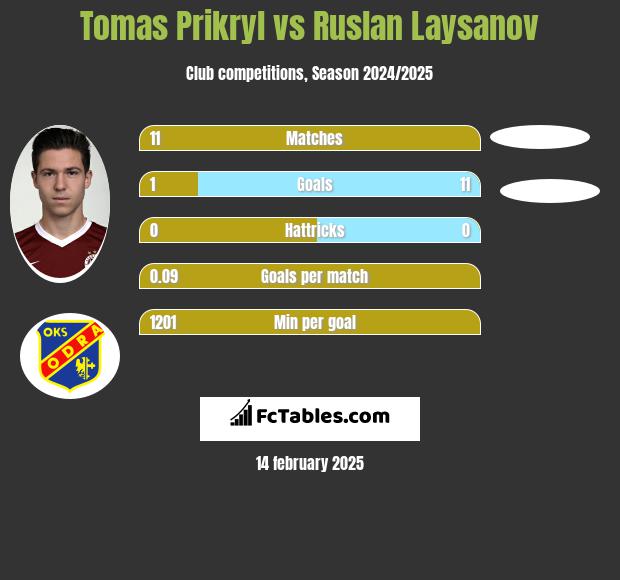 Tomas Prikryl vs Ruslan Laysanov h2h player stats