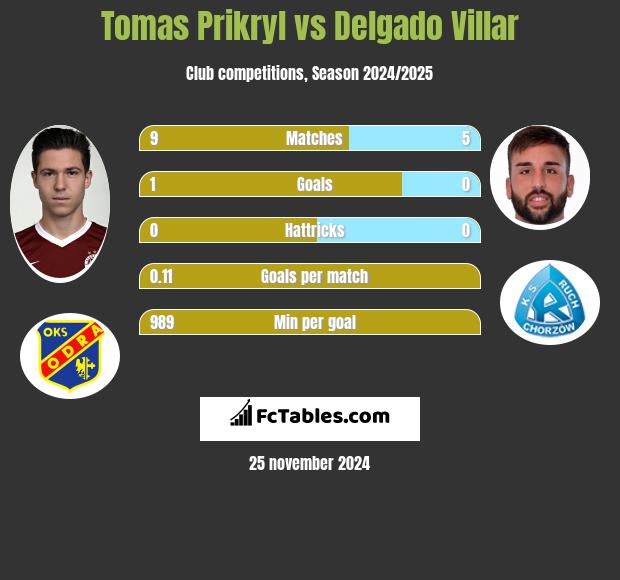 Tomas Prikryl vs Delgado Villar h2h player stats